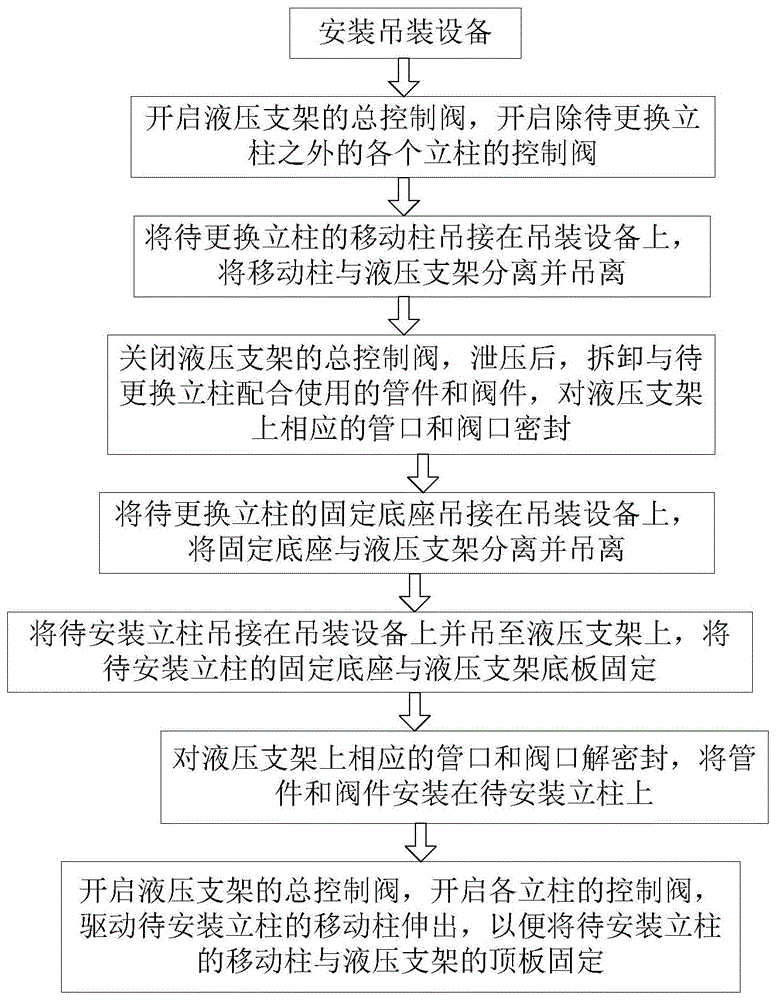 廣東液壓支架立柱替換流程